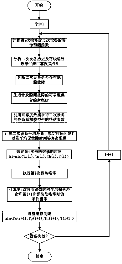 A 750kv substation secondary equipment maintenance method based on monitoring data