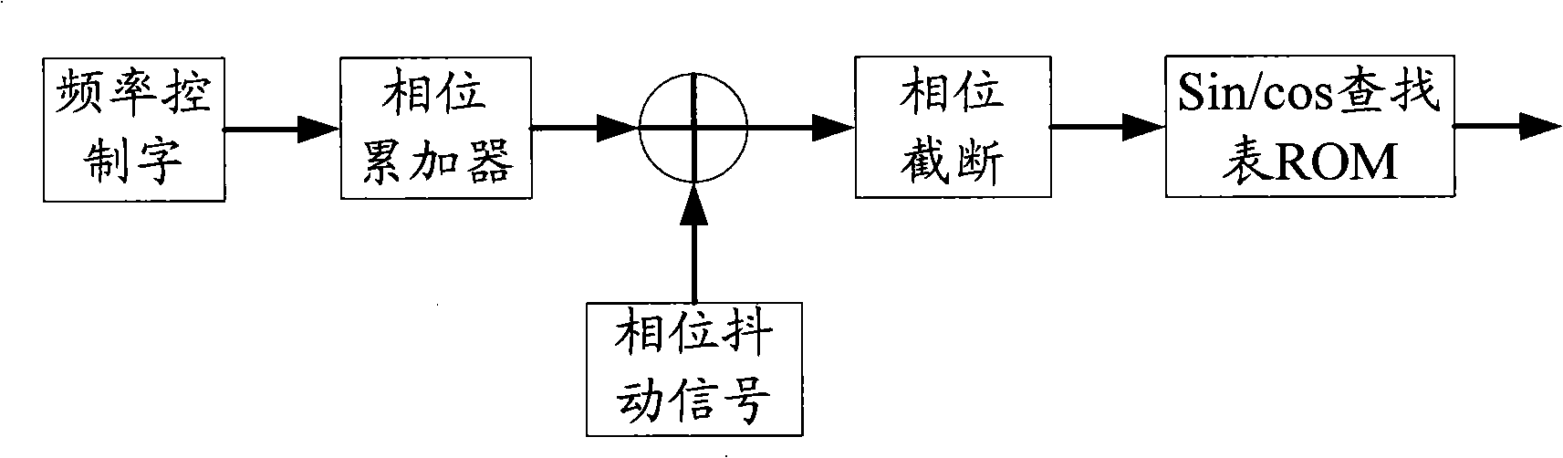 Method and digital control oscillator for sinusoidal and cosine signal generator