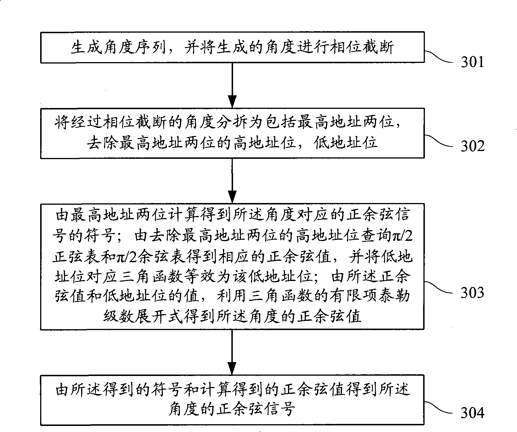 Method and digital control oscillator for sinusoidal and cosine signal generator