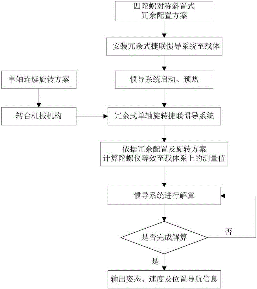 Redundancy-configuration-based strapdown inertial navigation system single-axial rotation modulation method