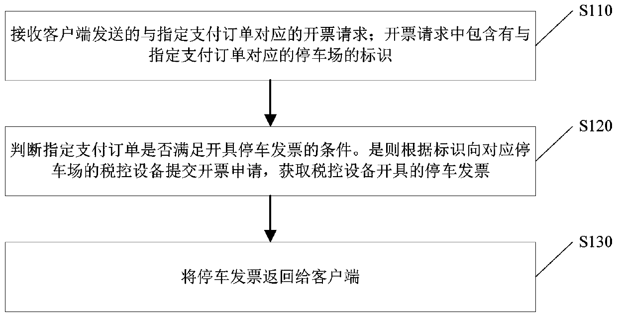 Method for issuing parking invoice, server and system