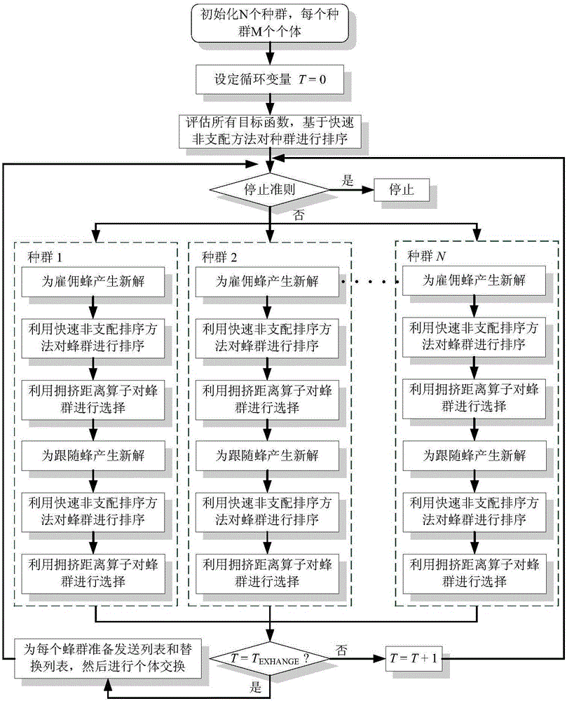 Batching optimization method based on new multi-objective artificial bee colony algorithm