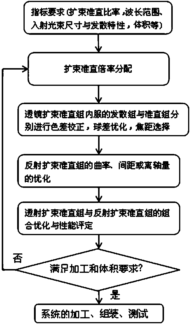 A kind of beam expanding collimating optical system and its preparation method