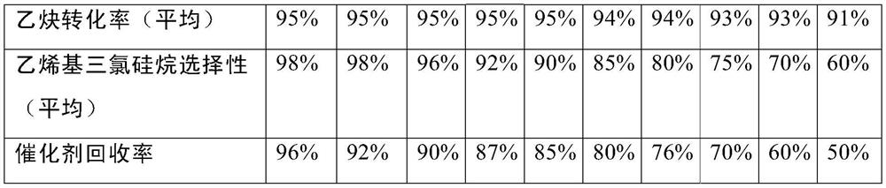 Novel vinyl trichlorosilane catalyst, preparation method thereof and method for preparing vinyl trichlorosilane through catalysis of novel vinyl trichlorosilane catalyst