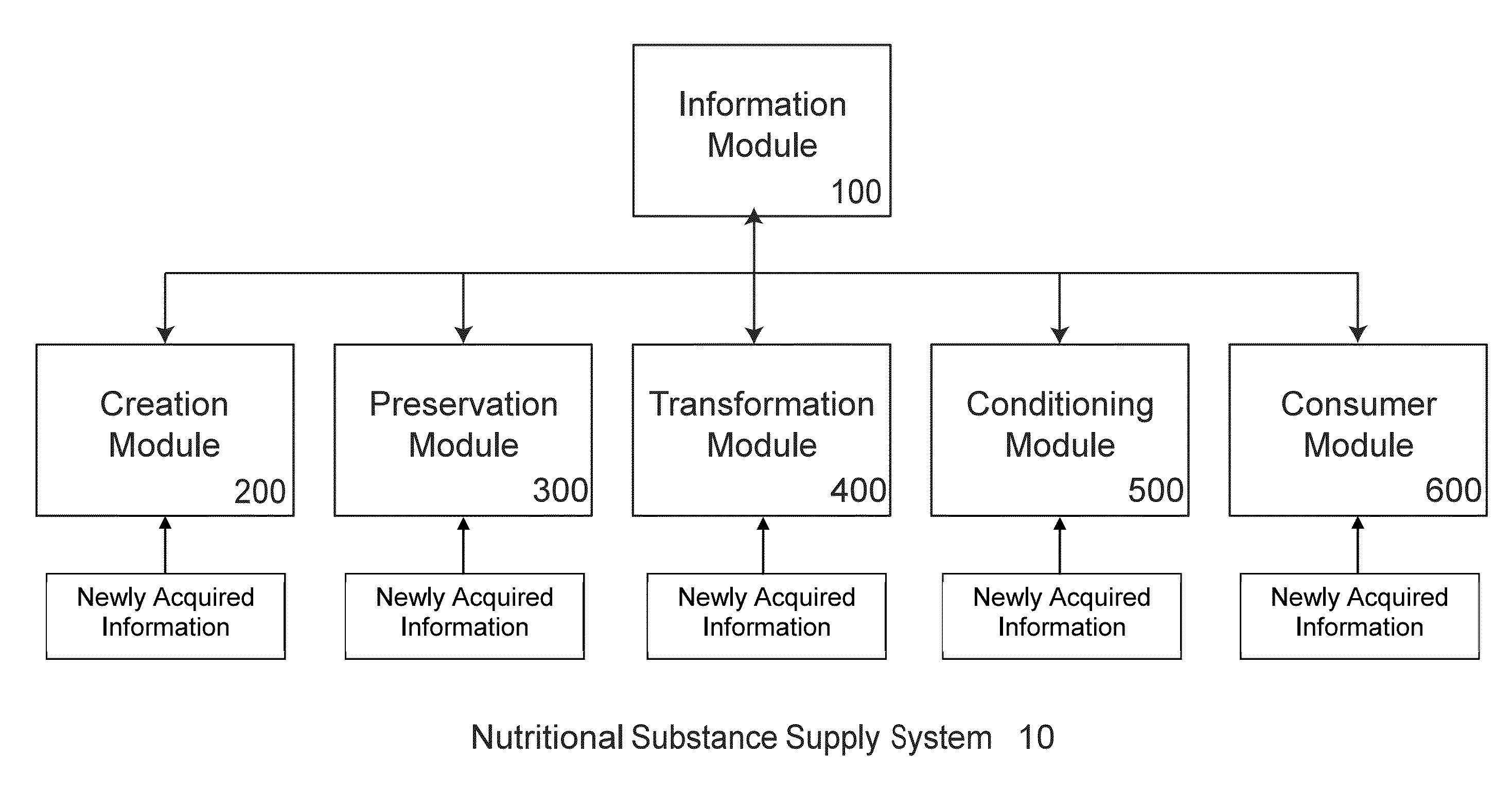 Logistic Transport System for Nutritional Substances