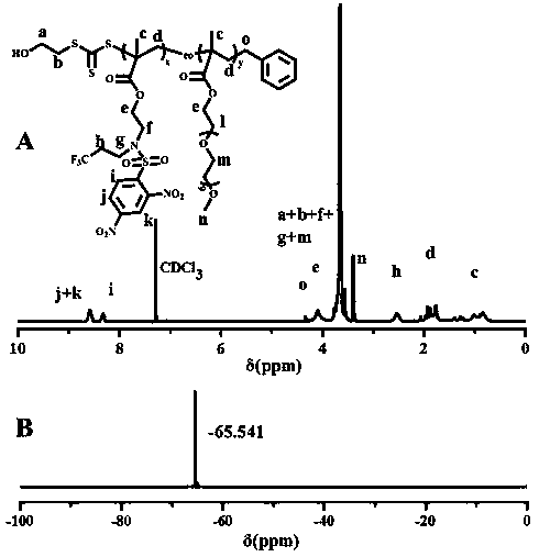 Redox induced pH-responsive type methacrylate fluorine-containing monomer as well as synthetic method and application thereof