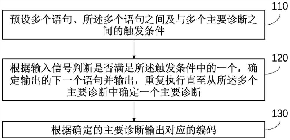 Guided tumor-related main diagnosis selection method and system