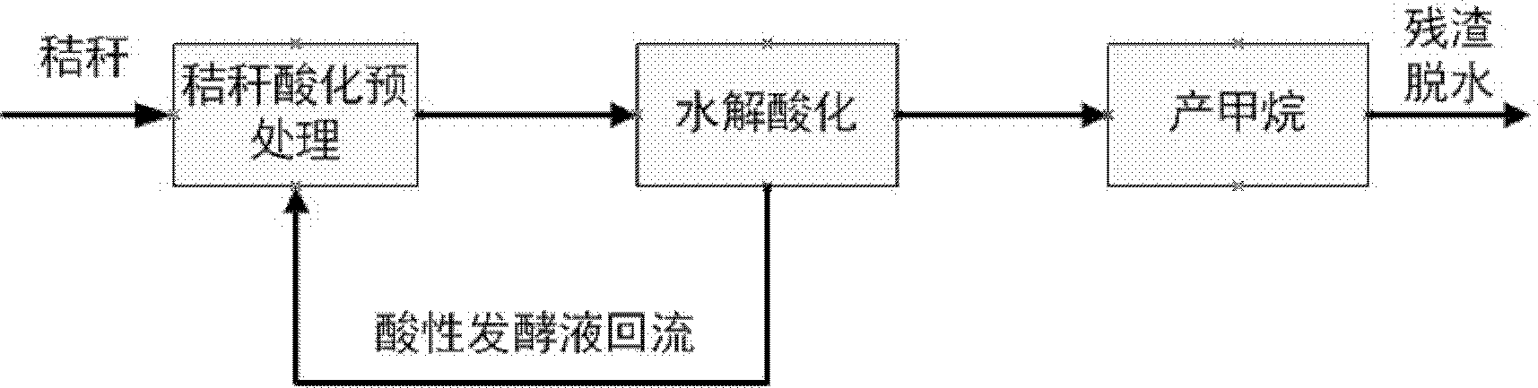 Method for treating crop straws by utilizing acidizing fermentation liquor backflow and applications thereof