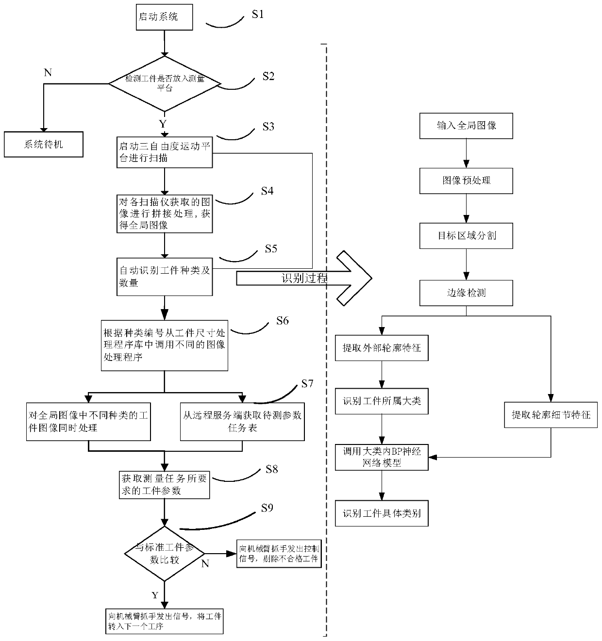 A batch visual measurement system and method for multi-type workpieces