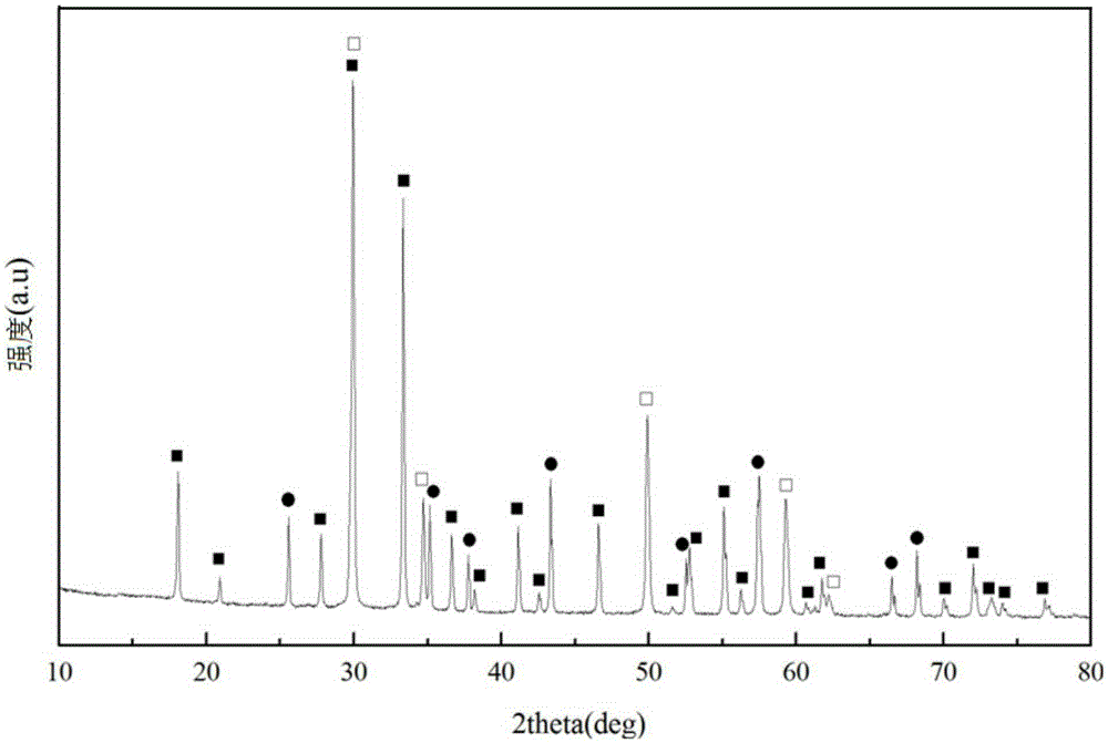 Preparation method of nano Al2O3/Y3Al5O12/ZrO2 composite powder materials