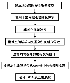 Uniform circular array-based DOA estimation and mutual coupling correction method