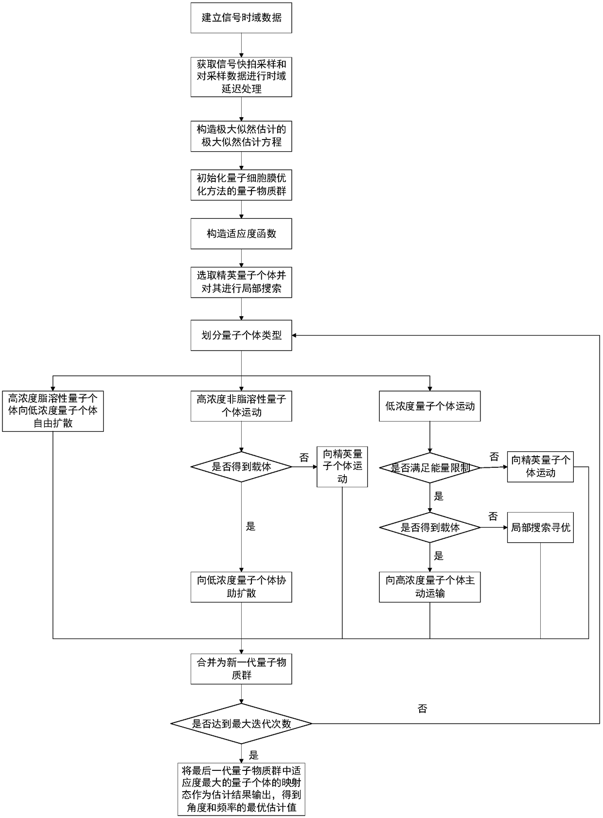 Space-time direction finding method based on quantum cell membrane optimization mechanism