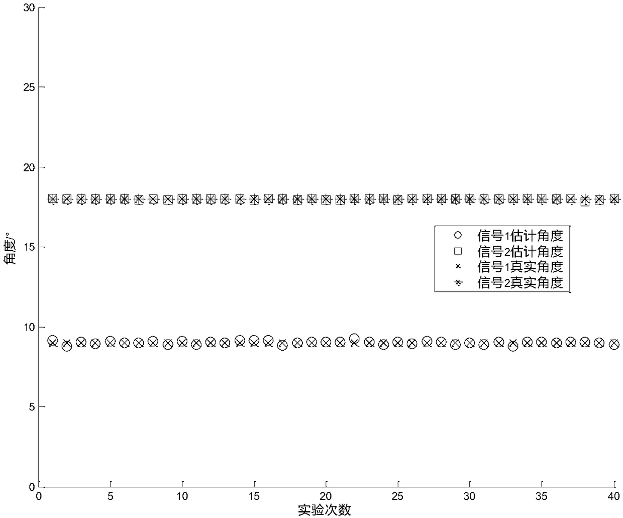 Space-time direction finding method based on quantum cell membrane optimization mechanism