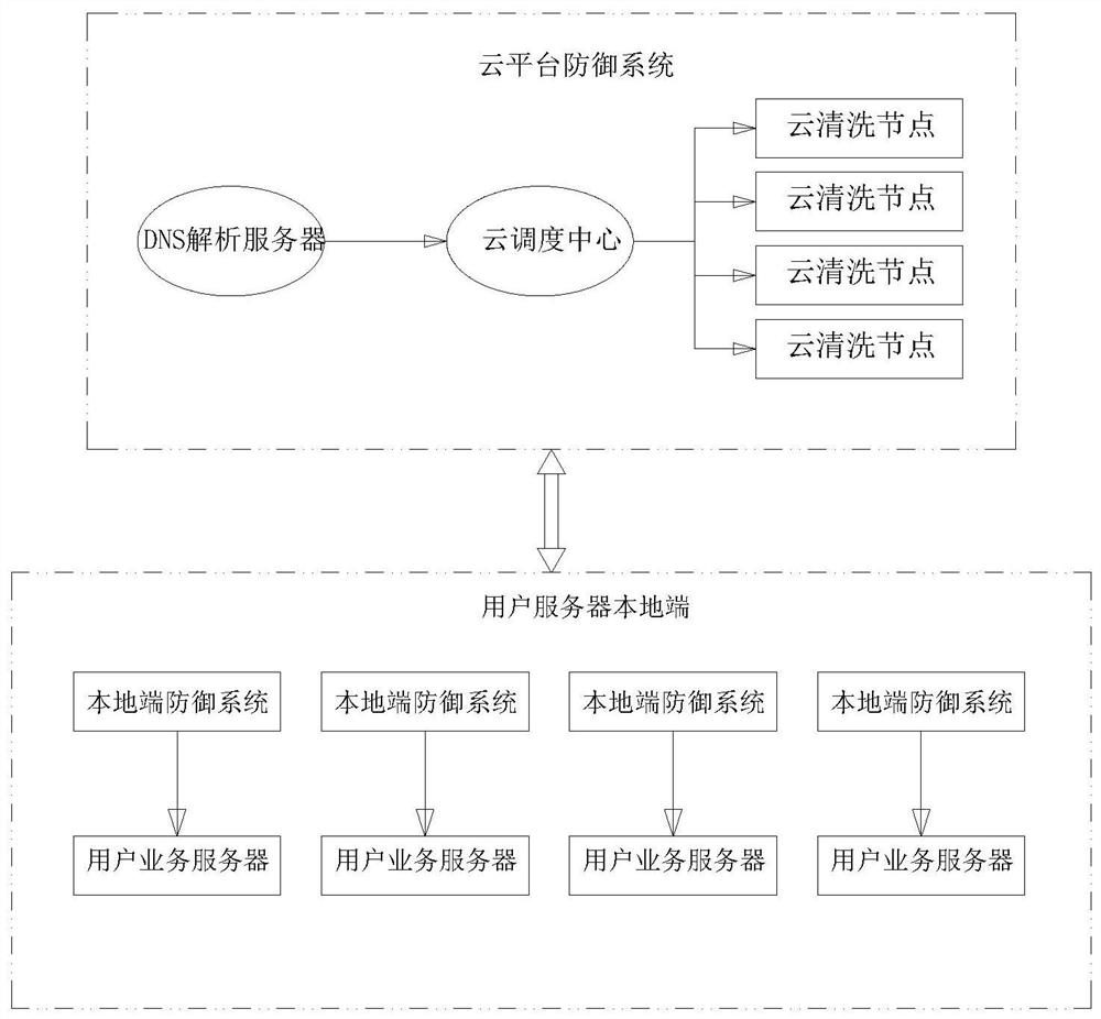 An anti-large-scale ddos ​​attack defense system and defense method based on the continuous linkage mode of cloud + terminal equipment