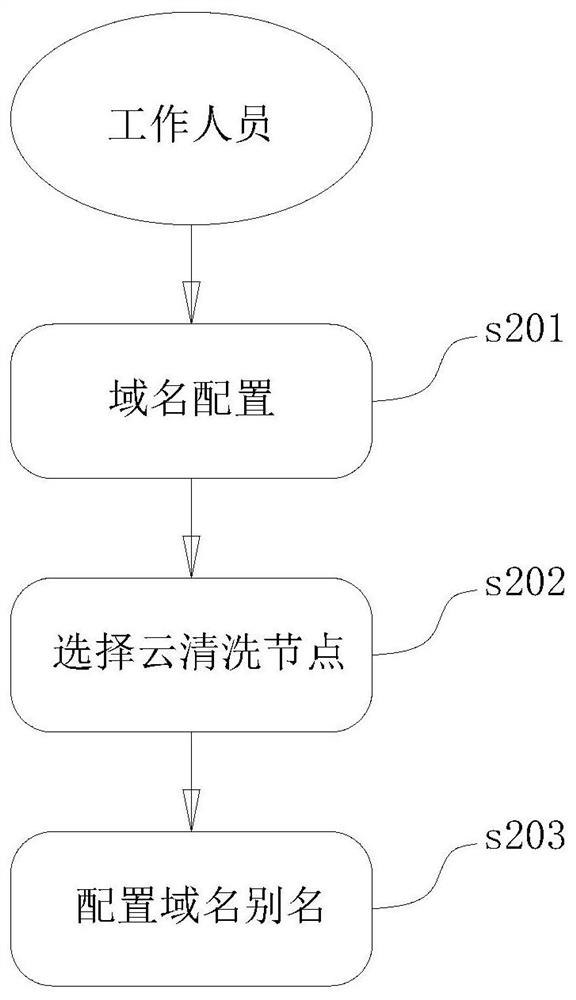 An anti-large-scale ddos ​​attack defense system and defense method based on the continuous linkage mode of cloud + terminal equipment