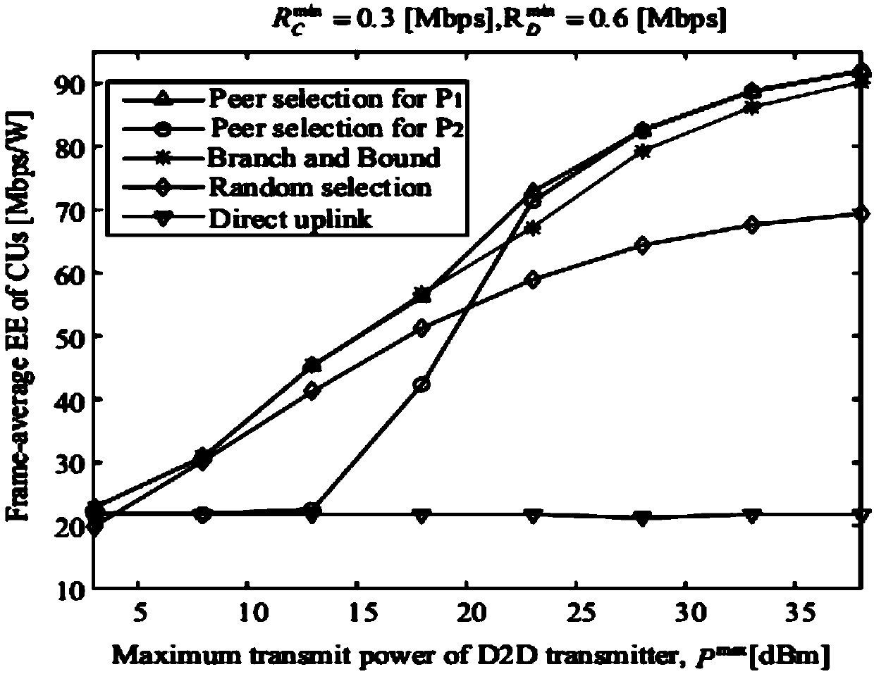 D2D communication dynamic relay selection method based on social relation