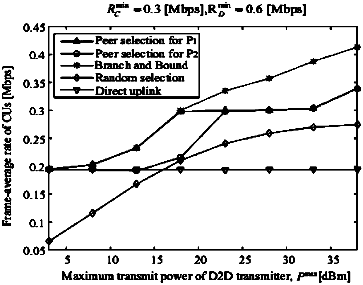 D2D communication dynamic relay selection method based on social relation