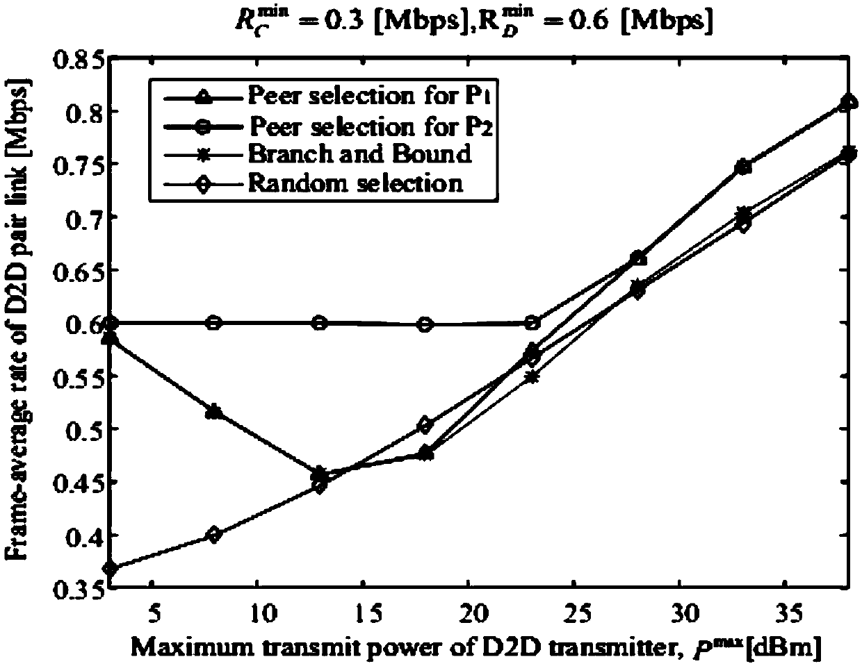 D2D communication dynamic relay selection method based on social relation