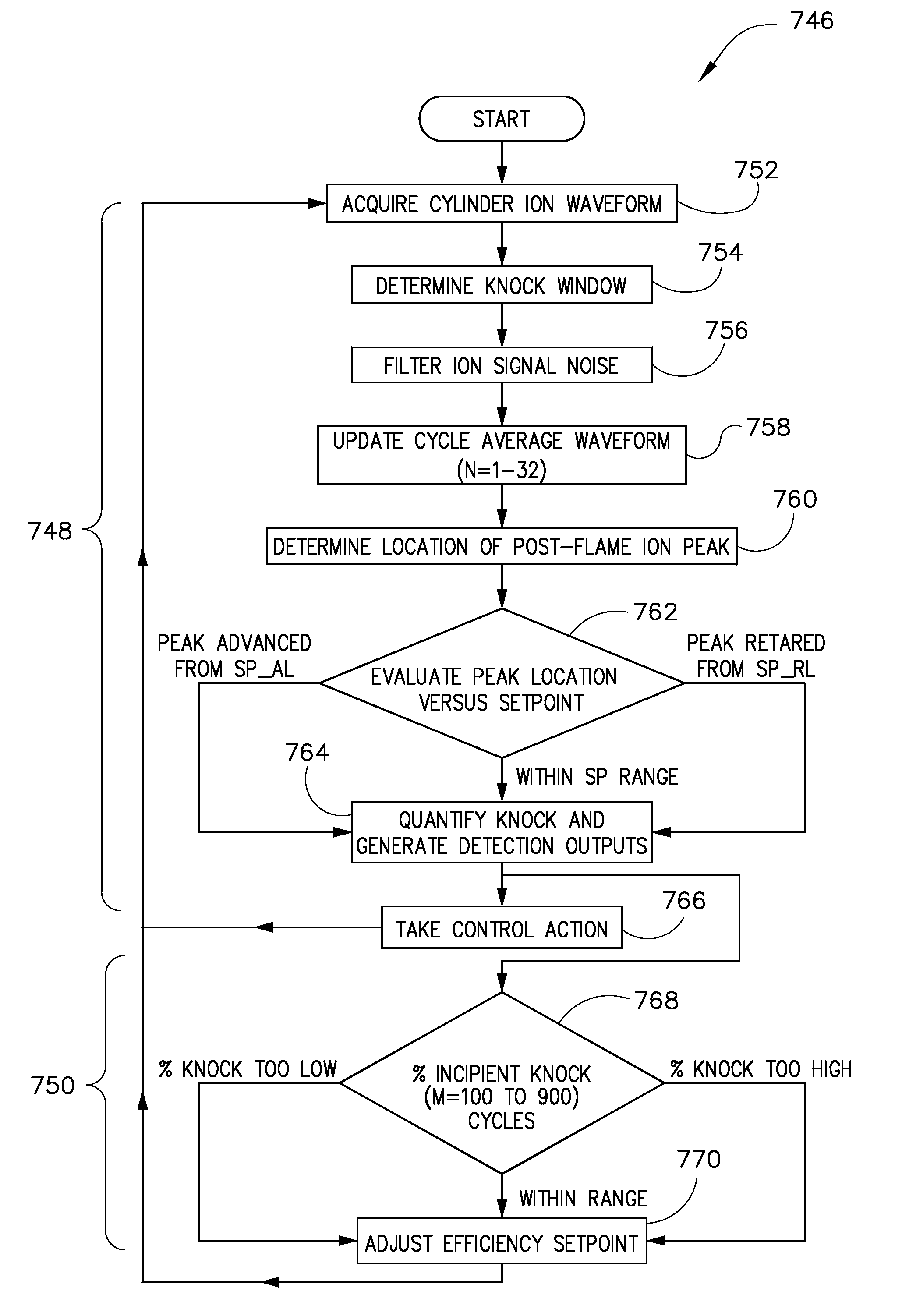 Method and system for closed loop combustion control of a lean-burn reciprocating engine using ionization detection