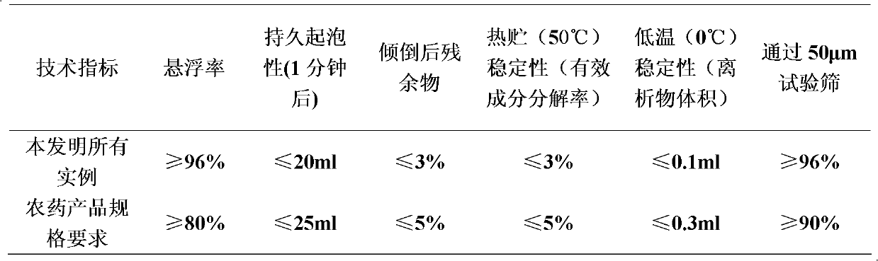 Pesticide composition containing metaflumizone and pyrethroids