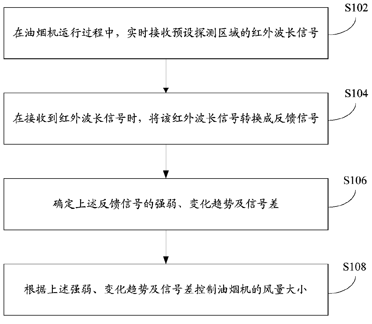 Range hood infrared control method, device, range hood controller, and range hood