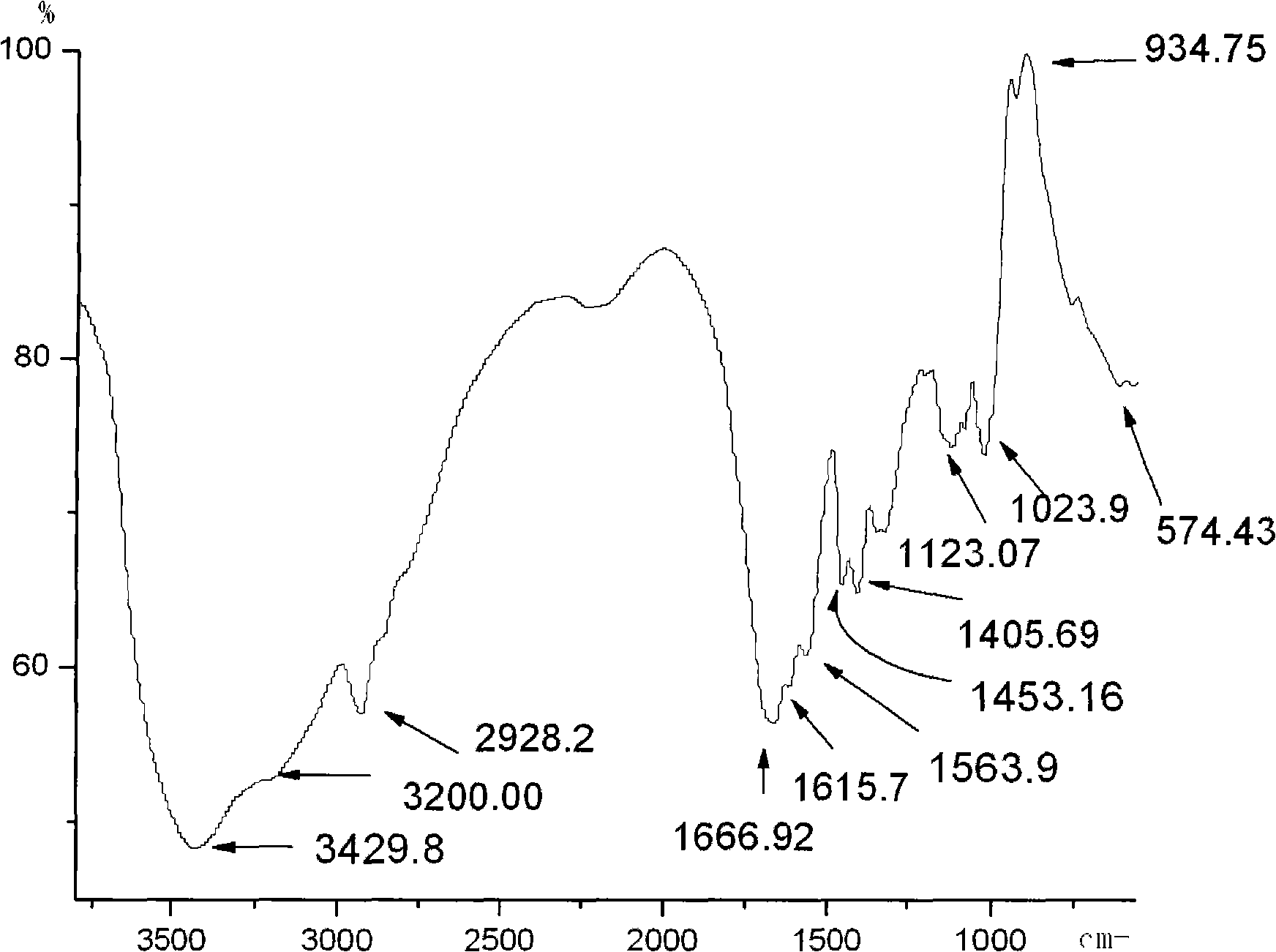 Water absorption material and use