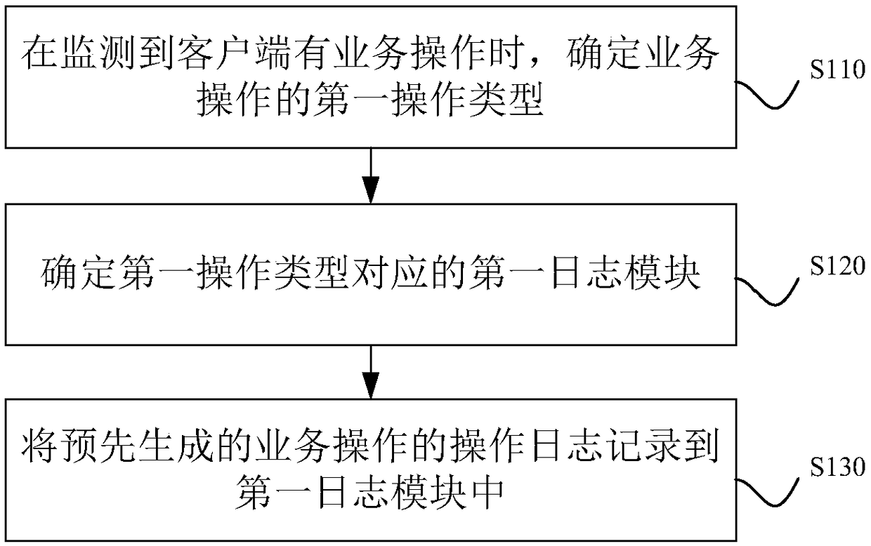 Distributed file system log processing method, apparatus and device and storage medium