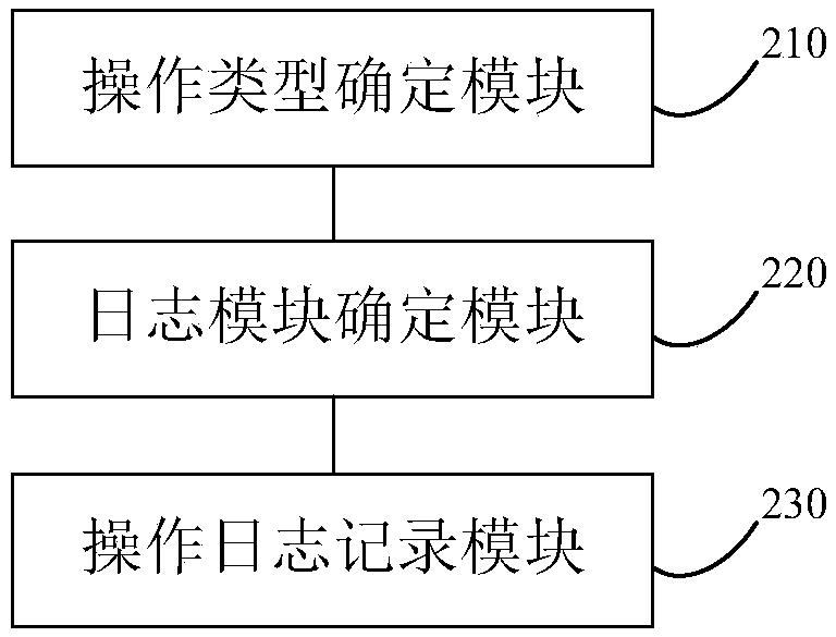 Distributed file system log processing method, apparatus and device and storage medium