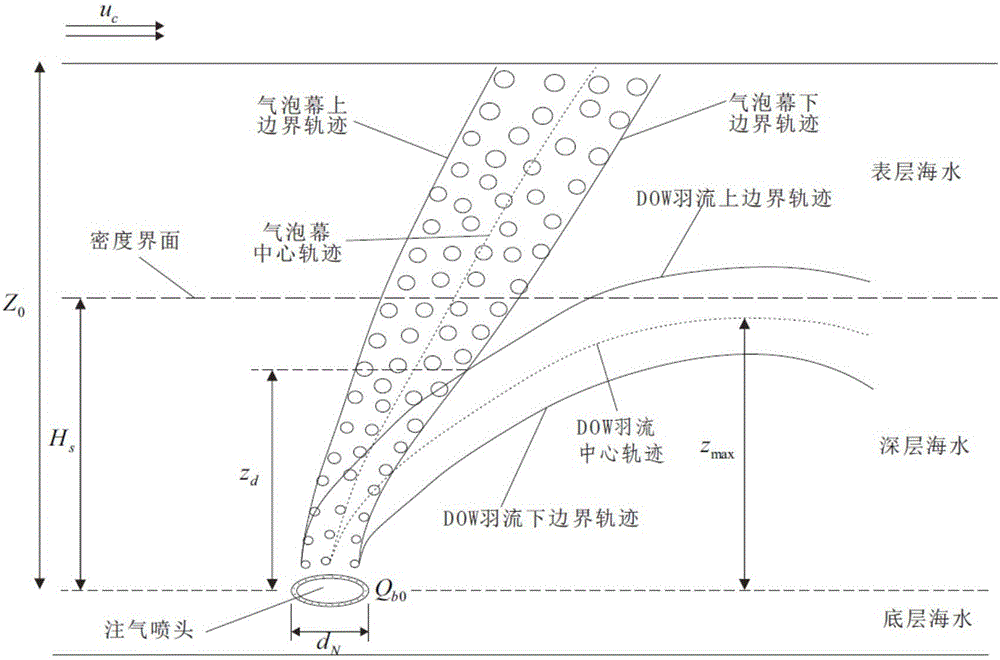 Method for lifting deep ocean water rich in nutritive salts by controlling air bubble curtain