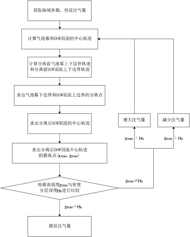 Method for lifting deep ocean water rich in nutritive salts by controlling air bubble curtain