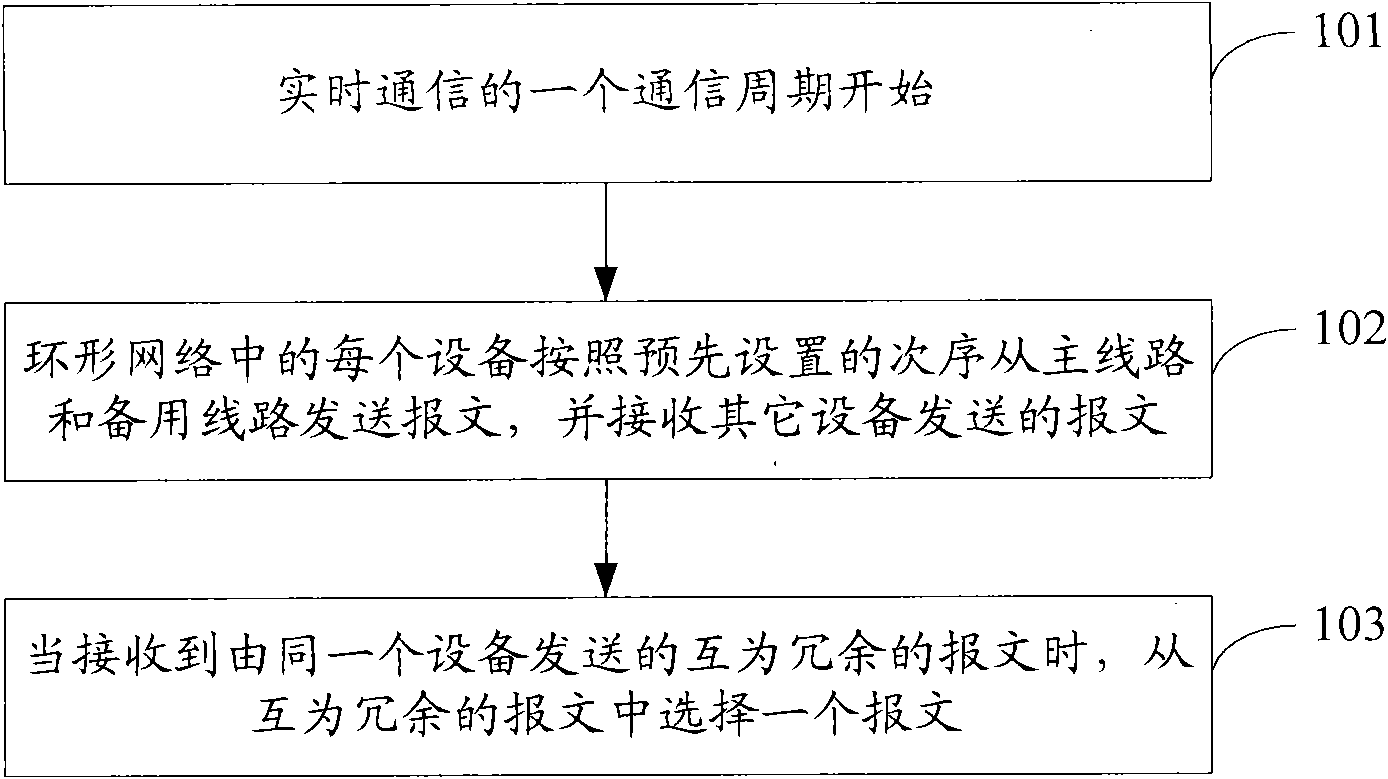 Ring network-based communication method and ring network