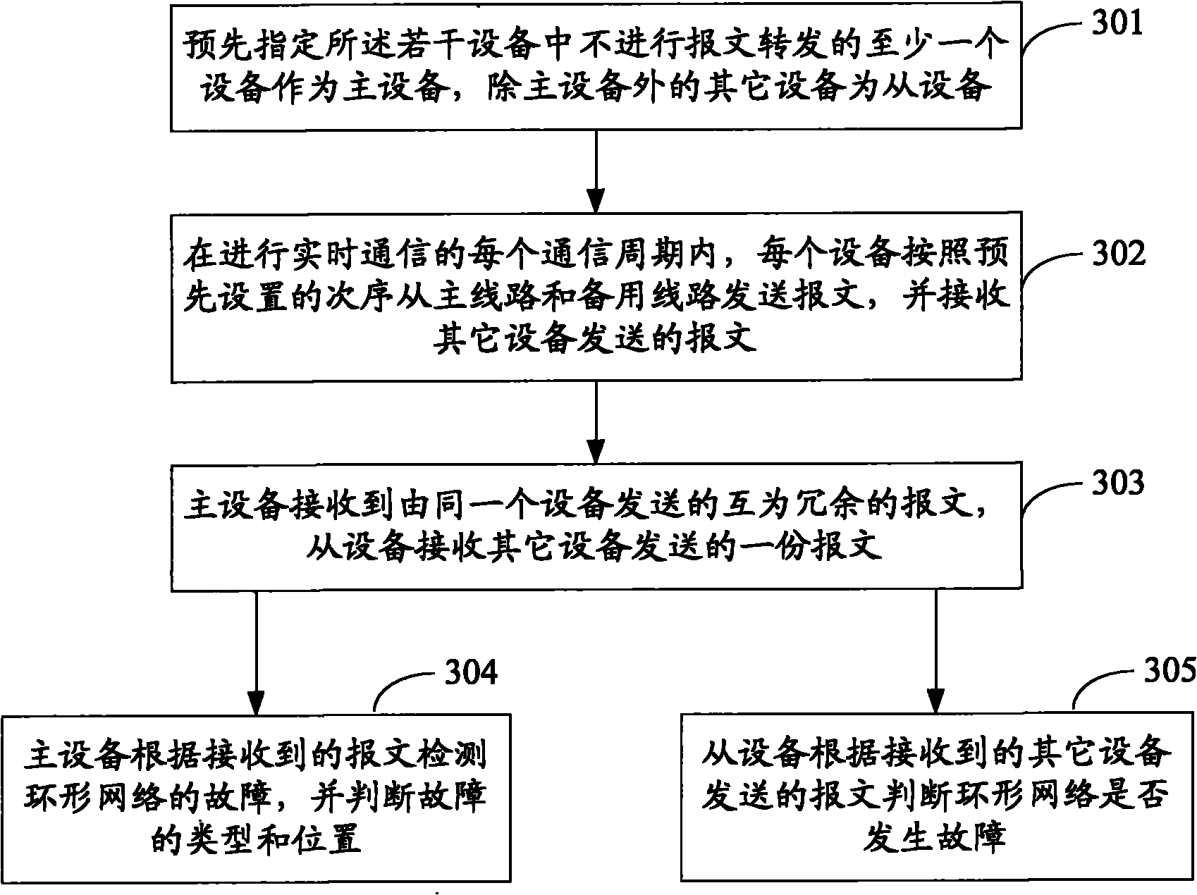 Ring network-based communication method and ring network