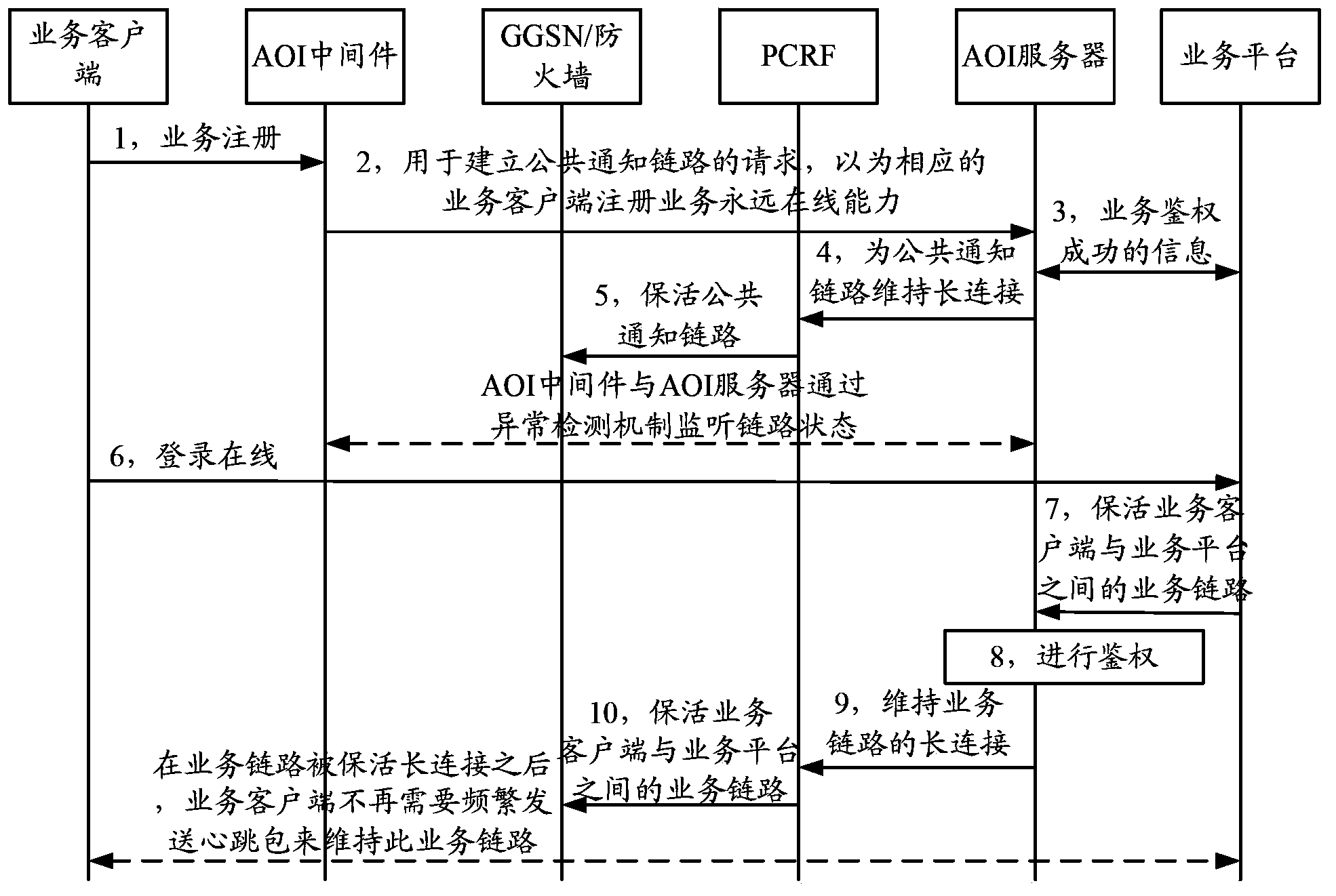 Implementing method, system and device of always online services