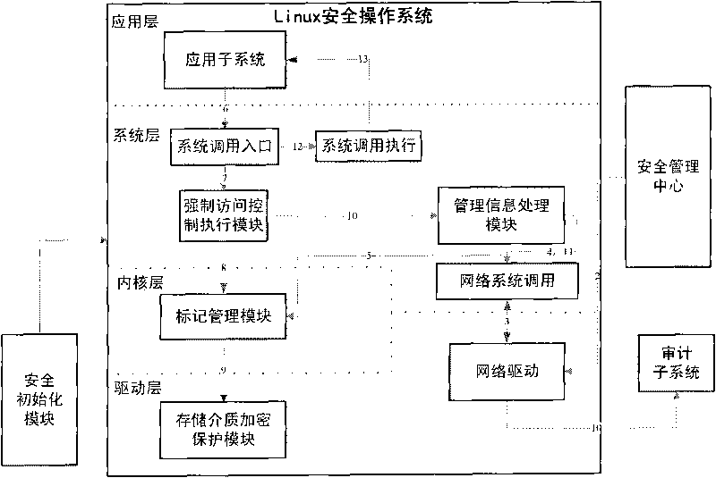 Method for implementing mandatory access control mechanism of security operating system