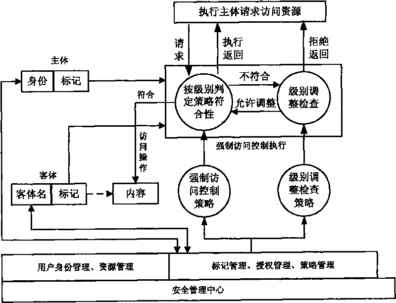 Method for implementing mandatory access control mechanism of security operating system