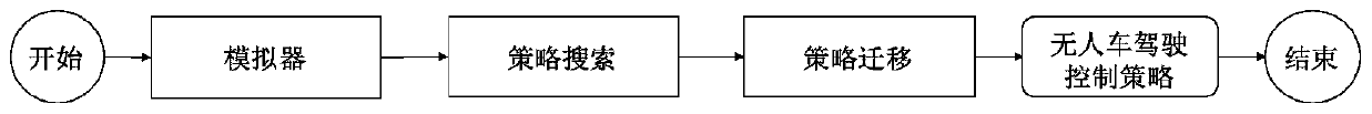 Training system for automatic drive controlling strategies