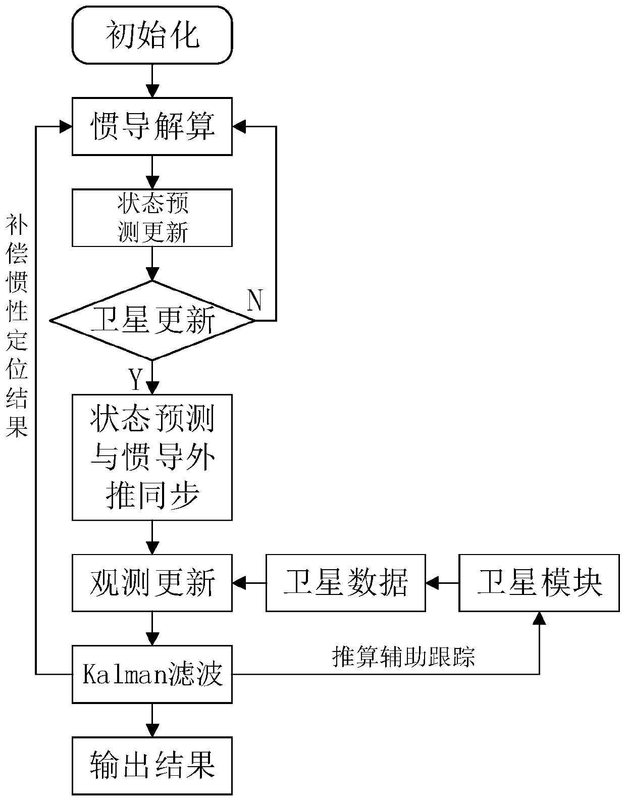 A dual-rate Kalman filter method based on gnss/ins deep integrated navigation