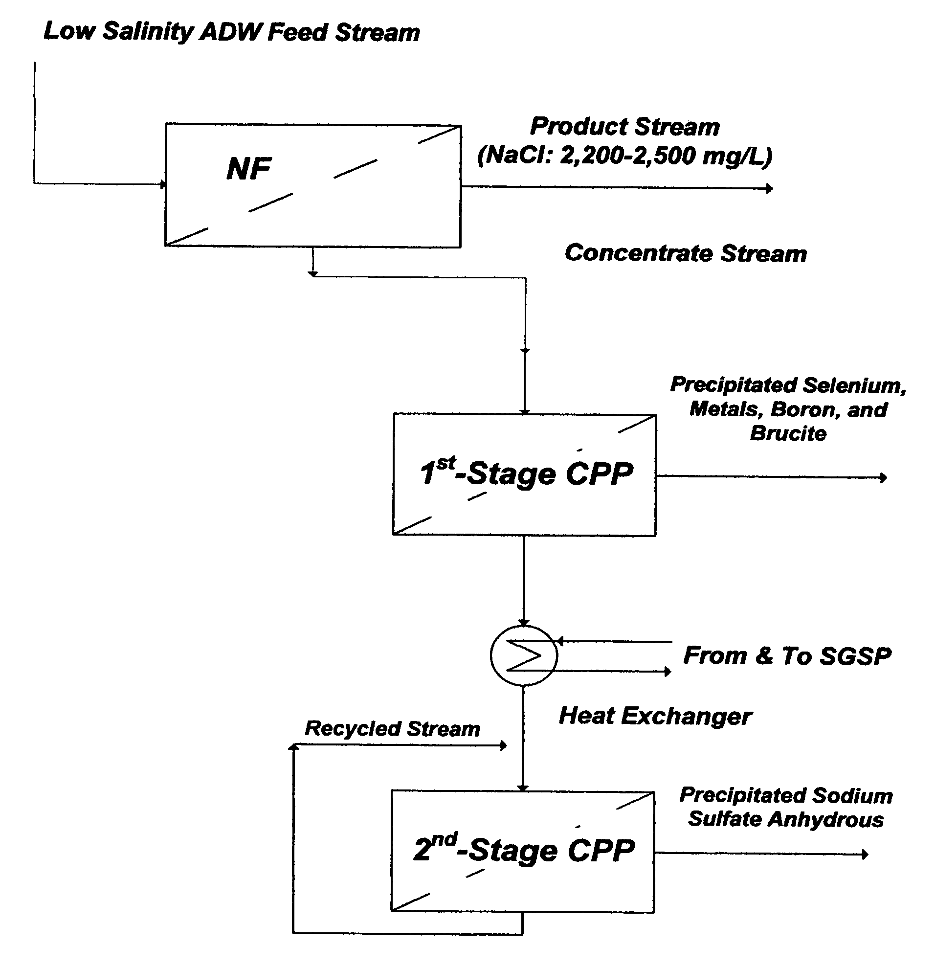 Methods for treating agricultural drainage water and the like