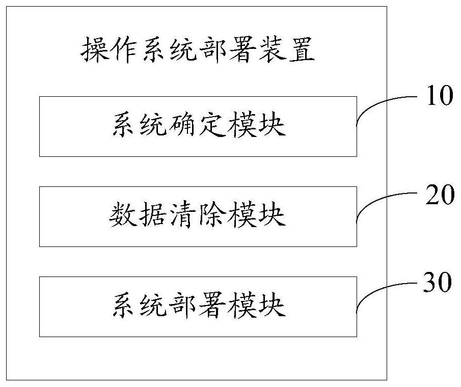 Operating system deployment method, device and equipment and computer readable storage medium