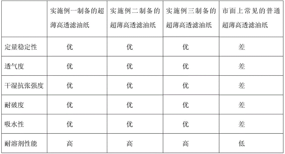 Ultrathin high-permeability oil filter paper and production method thereof