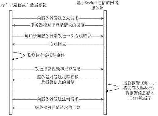 Driving alarm information via-cloud acquisition method and system based mobile terminal