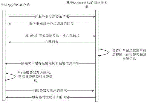 Driving alarm information via-cloud acquisition method and system based mobile terminal