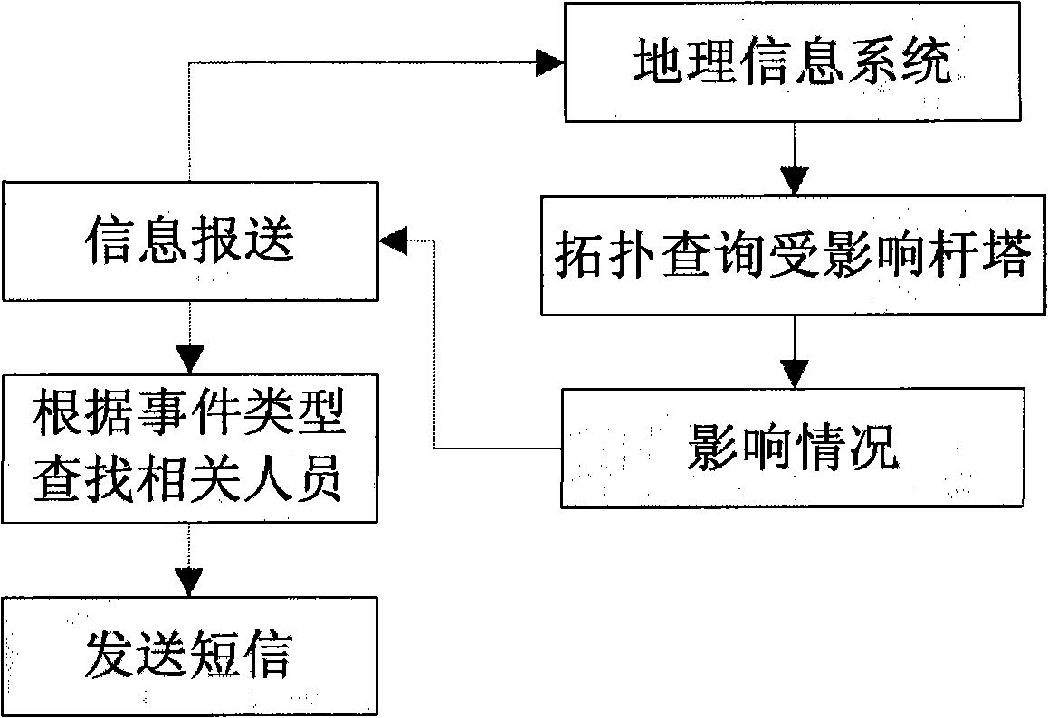 Method for reporting electric network disaster condition rapidly