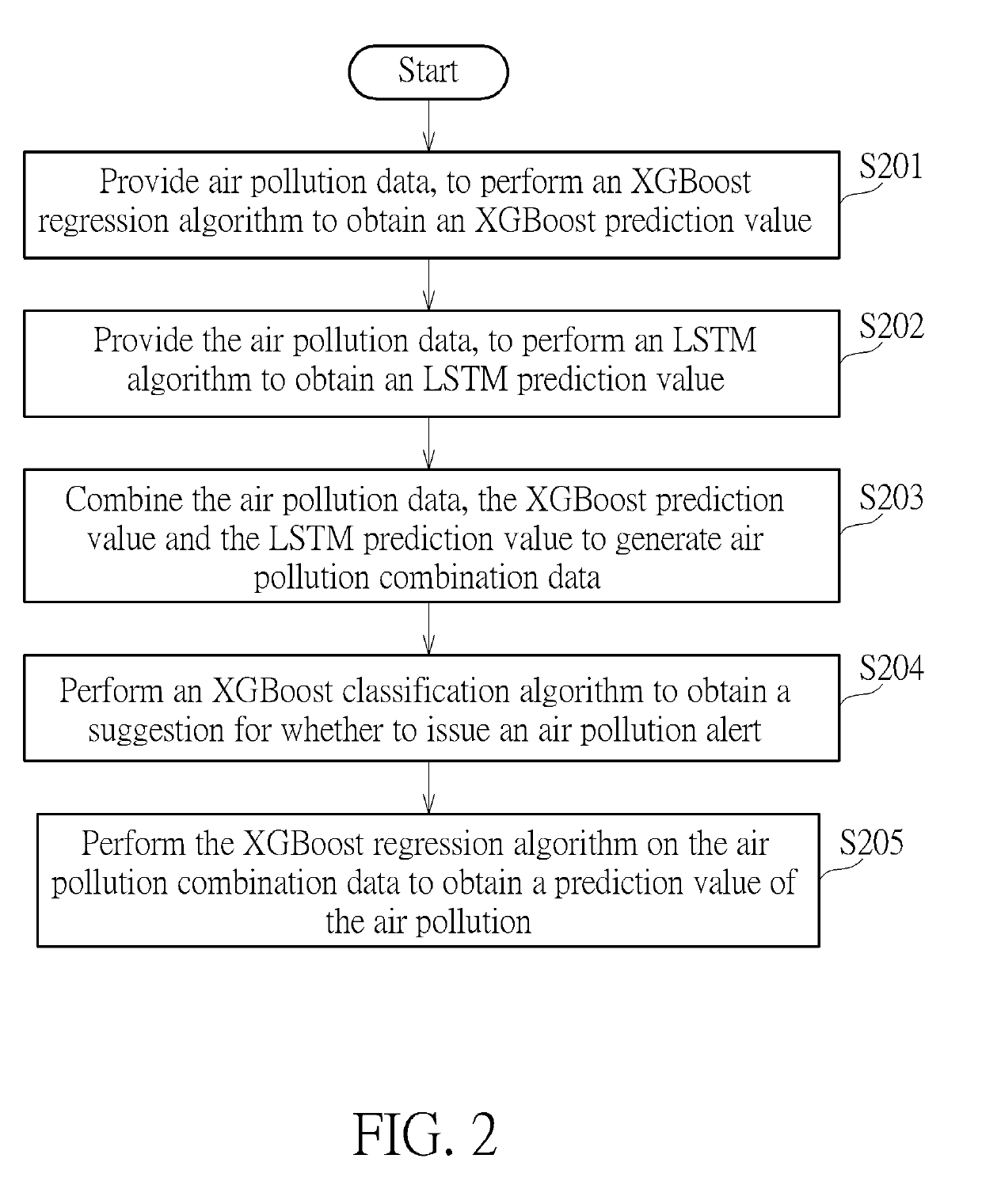 Method for predicting air quality with aid of machine learning models