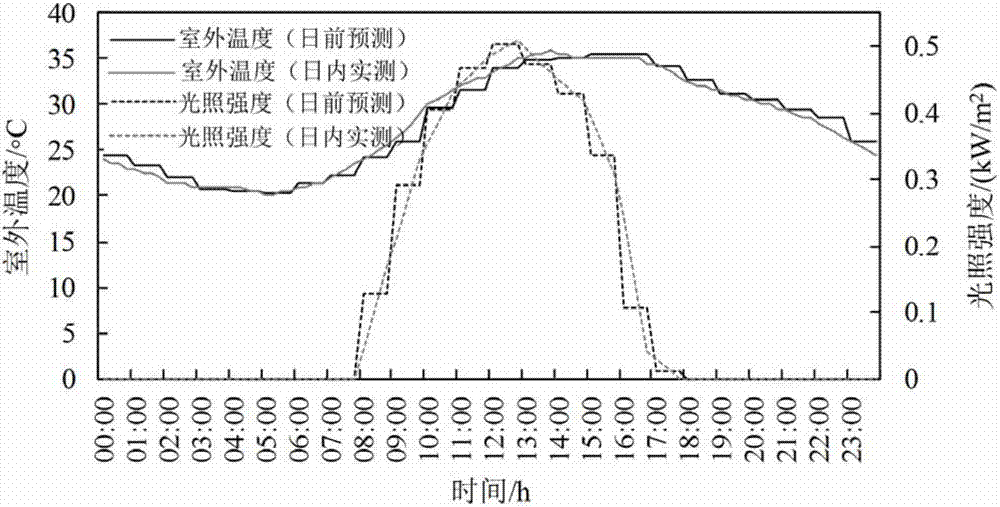 Virtual energy storage contained building micro grid multi-time scale optimizing and scheduling method