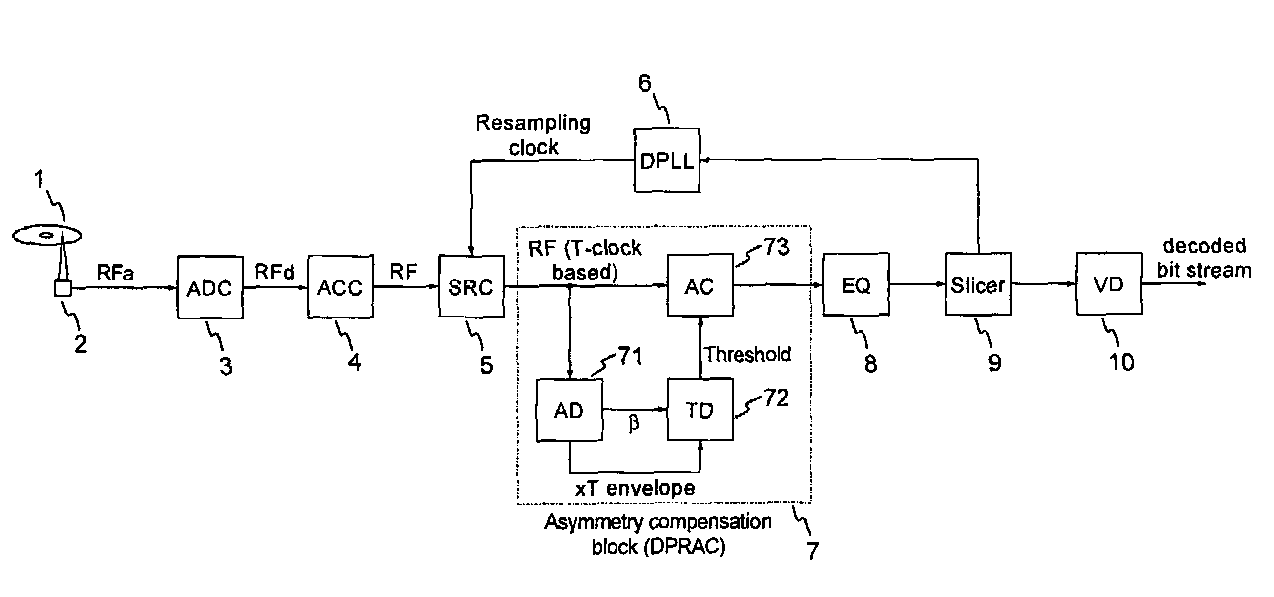 Digital partial response asymmetry compensation