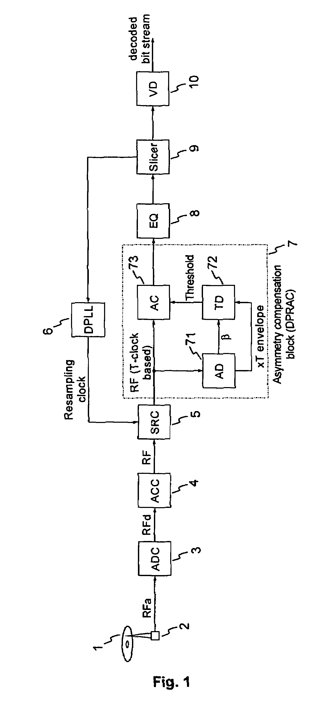 Digital partial response asymmetry compensation