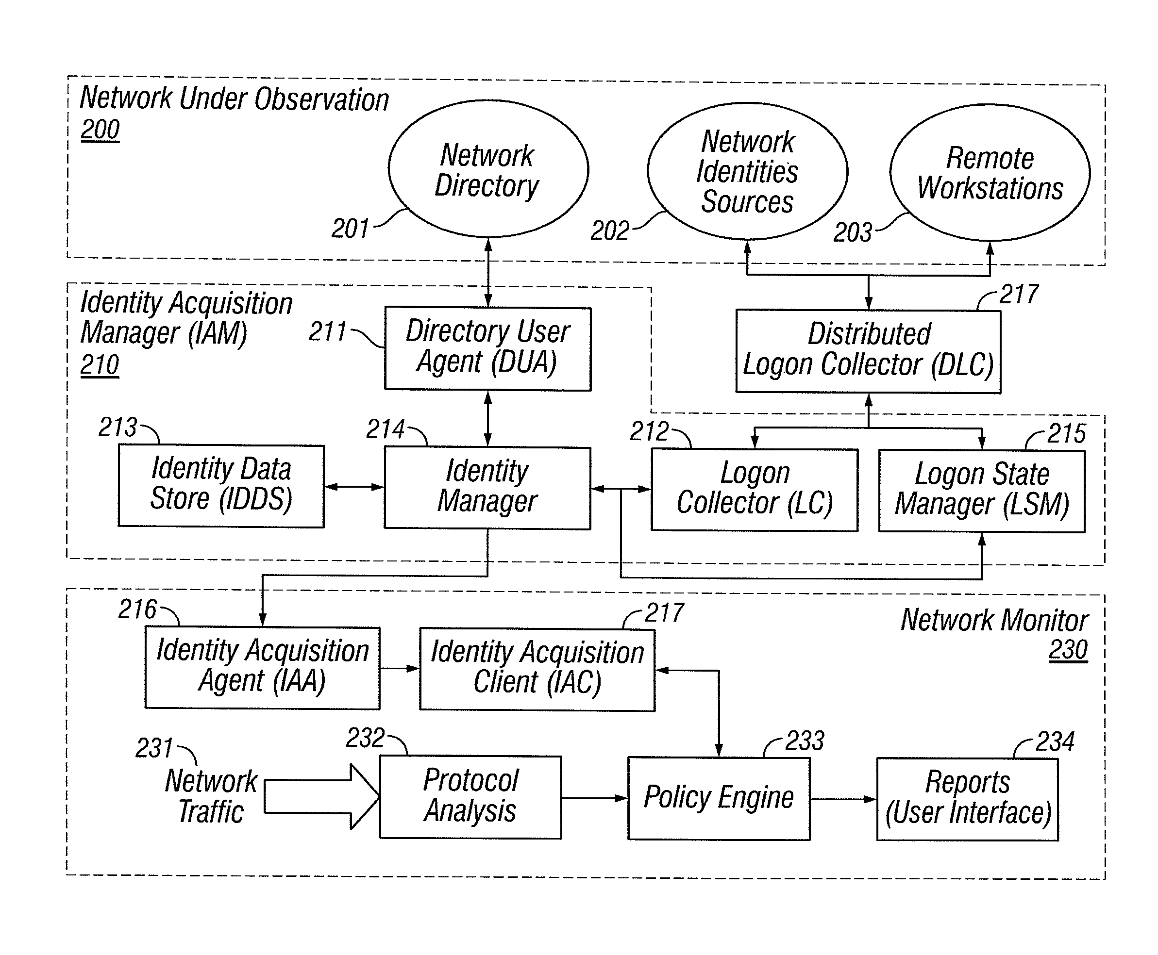 Identities correlation infrastructure for passive network monitoring