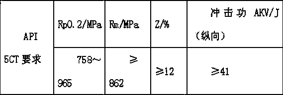 High-strength high-impact-toughness titanium alloy used for oil well and gas well, and preparation method thereof