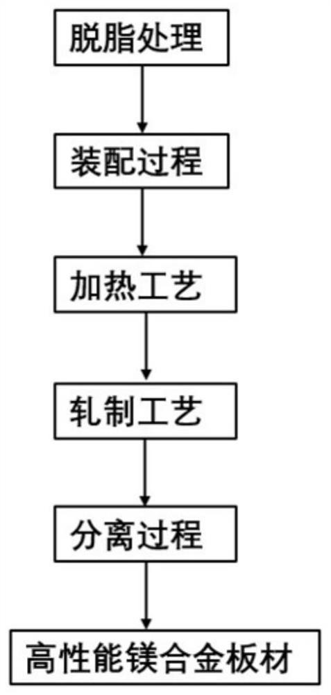 Single-pass and large-rolling-reduction magnesium alloy plate preparation method